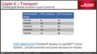 Fundamentals of Ethernet /IP Technology | PDF