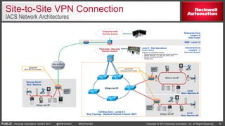 Fundamentals of Ethernet /IP Technology | PDF
