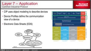 Fundamentals of EtherNet/IP Network Technology | PPTX