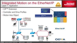 Fundamentals of EtherNet/IP Network Technology | PPTX