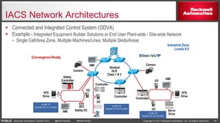 Fundamentals of EtherNet/IP Network Technology | PPTX