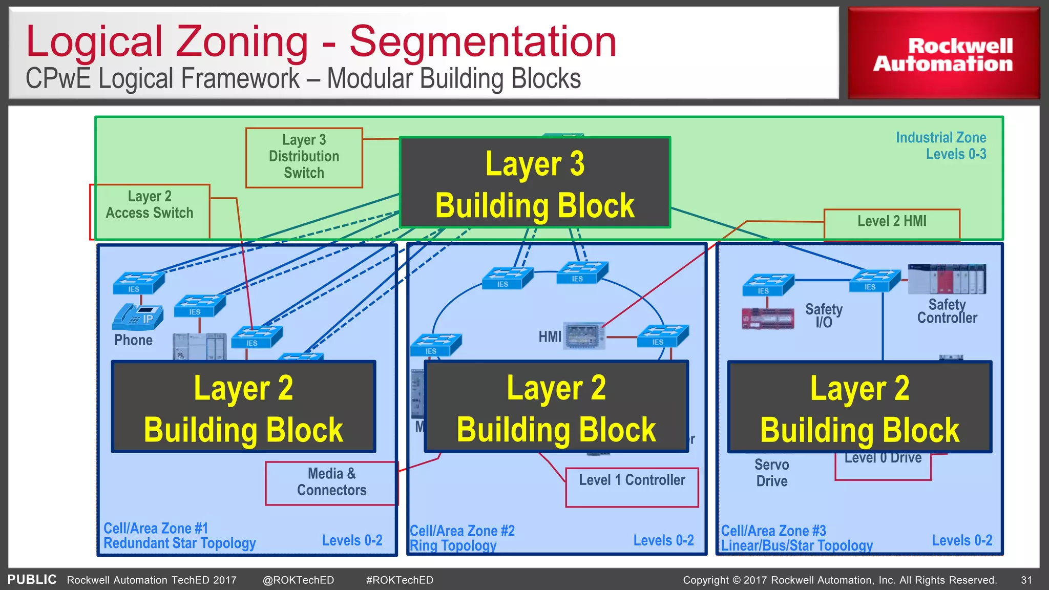 Building Converged Plantwide Ethernet | PPTX
