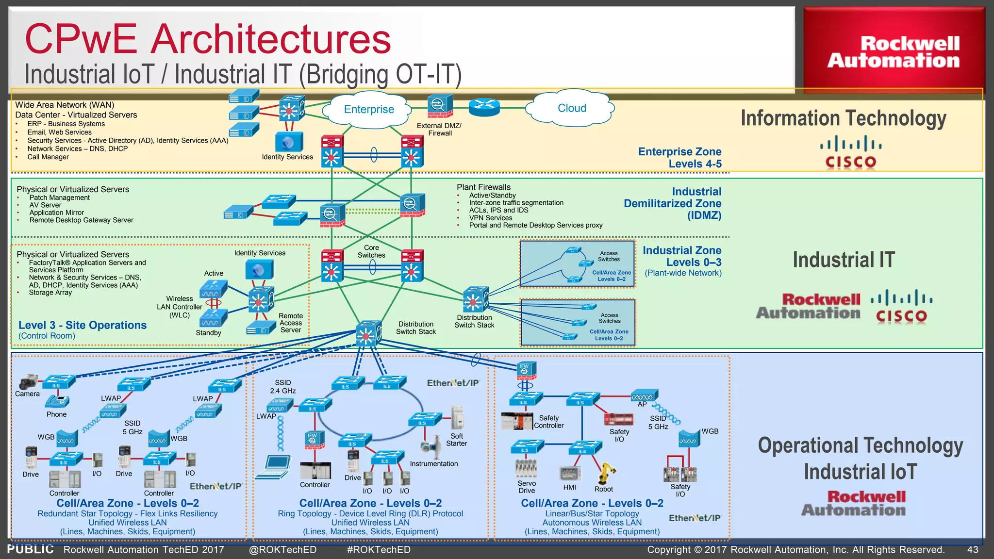 Photo inspiration: Visual Reference: Building Converged Plantwide Ethernet