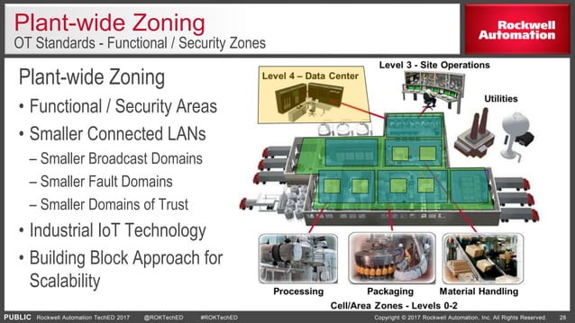 Building Converged Plantwide Ethernet | PPTX | Internet of Things ...