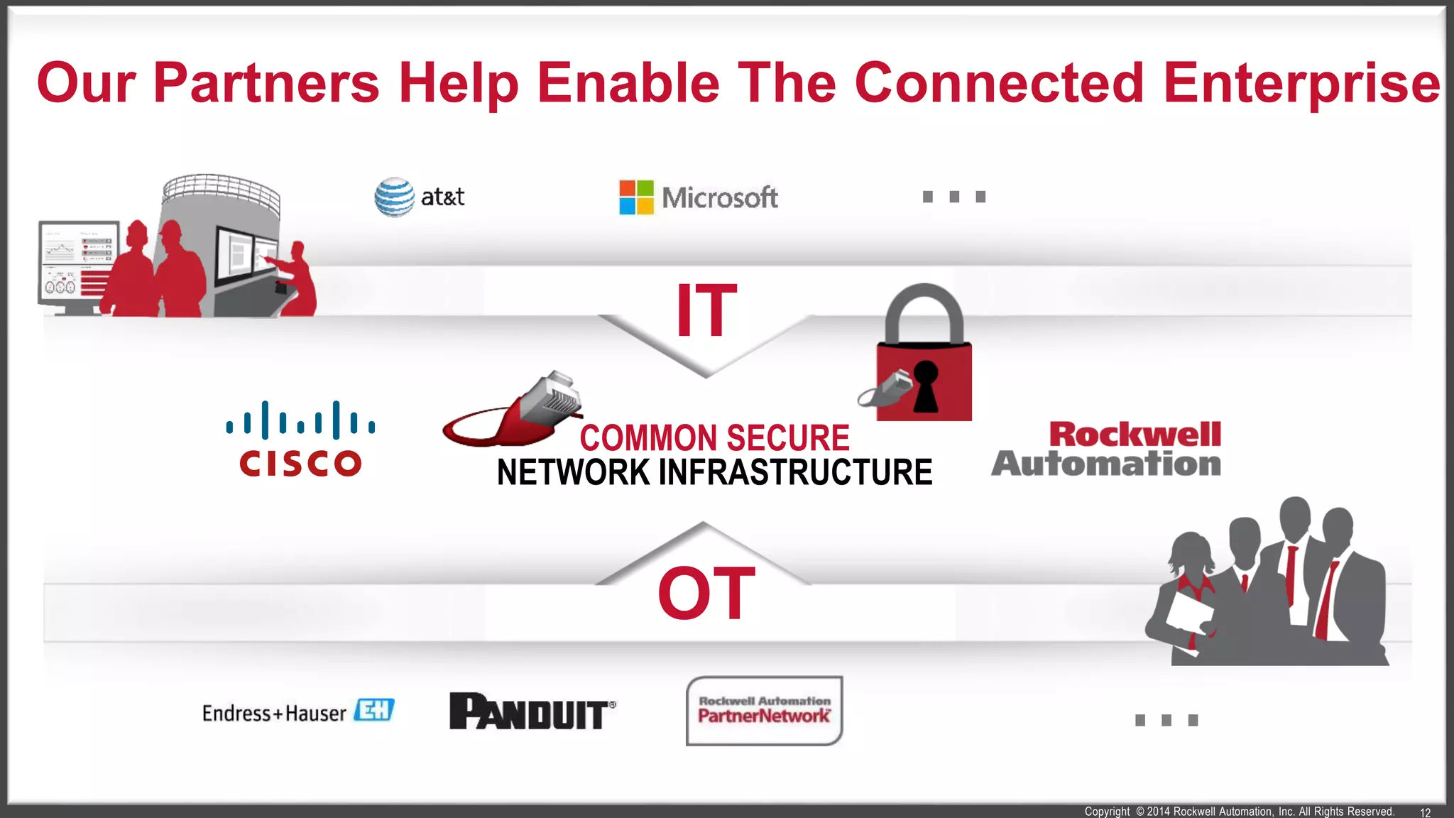 Copyright © 2014 Rockwell Automation, Inc. All Rights Reserved.
COMMON SECURE
NETWORK INFRASTRUCTURE
OT
IT
...
...
Our Partners Help Enable The Connected Enterprise
12
 