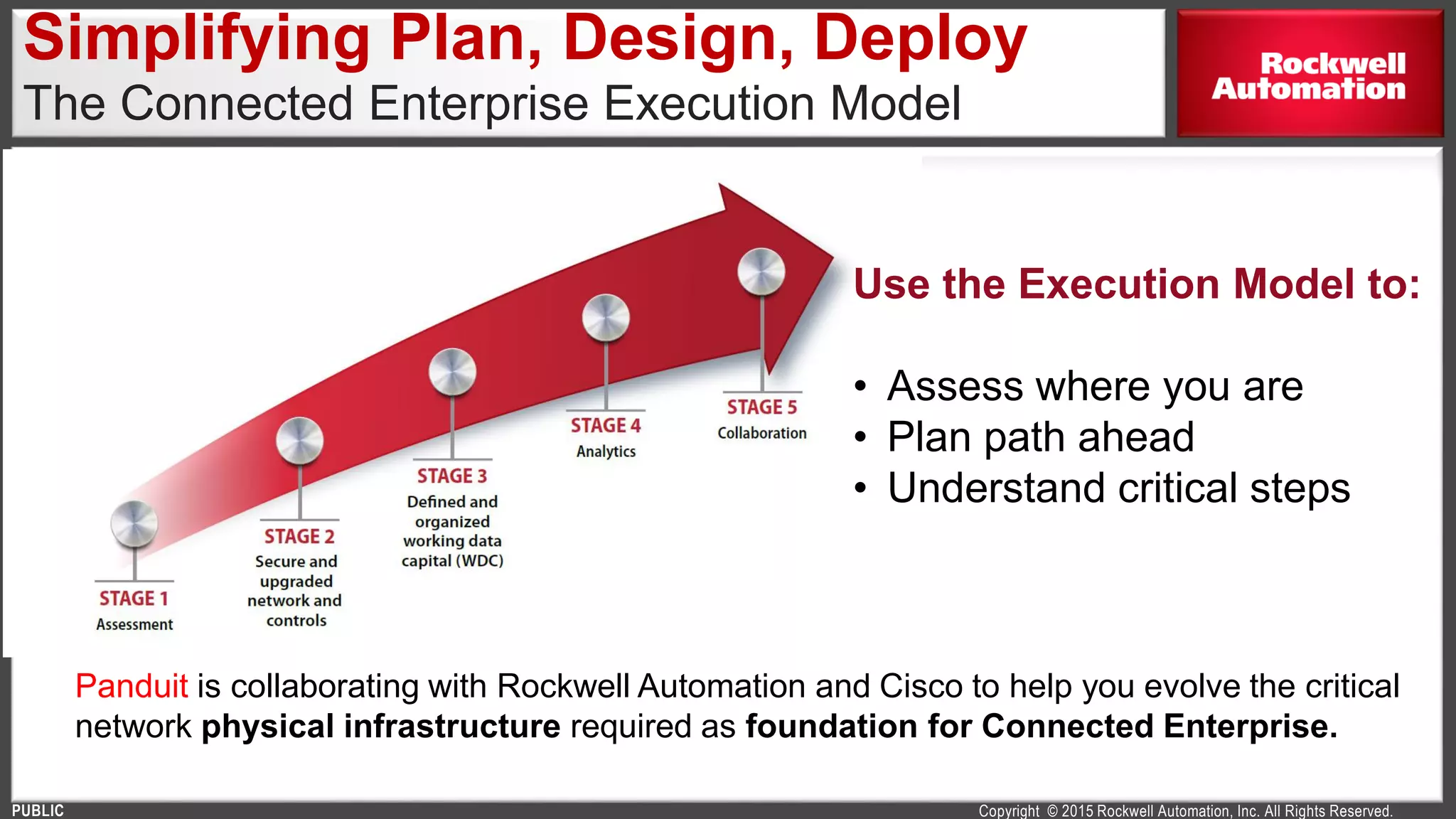 Copyright © 2015 Rockwell Automation, Inc. All Rights Reserved.PUBLIC
Simplifying Plan, Design, Deploy
The Connected Enterprise Execution Model
Use the Execution Model to:
• Assess where you are
• Plan path ahead
• Understand critical steps
Panduit is collaborating with Rockwell Automation and Cisco to help you evolve the critical
network physical infrastructure required as foundation for Connected Enterprise.
 