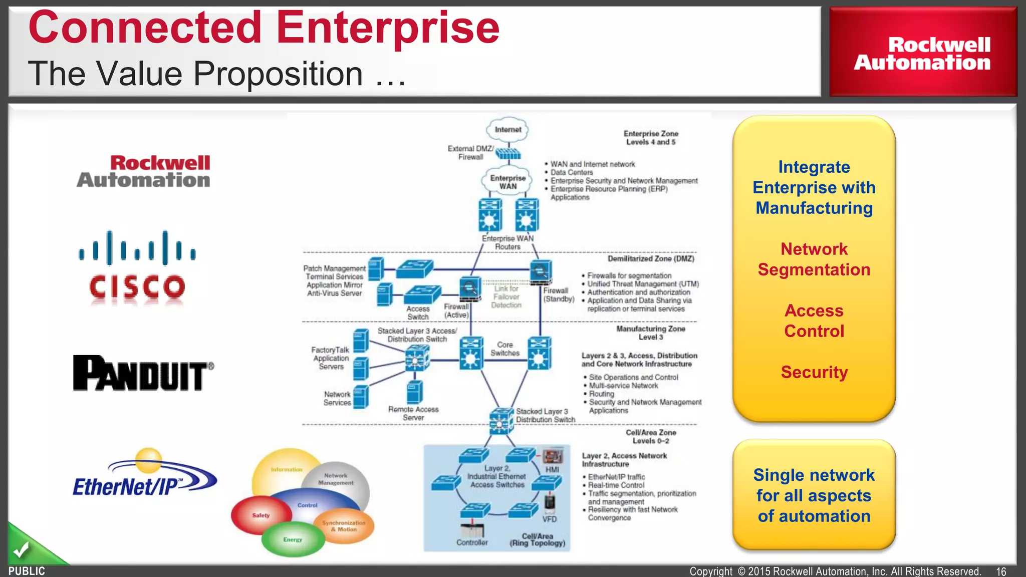 Copyright © 2015 Rockwell Automation, Inc. All Rights Reserved.PUBLIC
Connected Enterprise
The Value Proposition …
16
Integrate
Enterprise with
Manufacturing
Network
Segmentation
Access
Control
Security
Single network
for all aspects
of automation
 