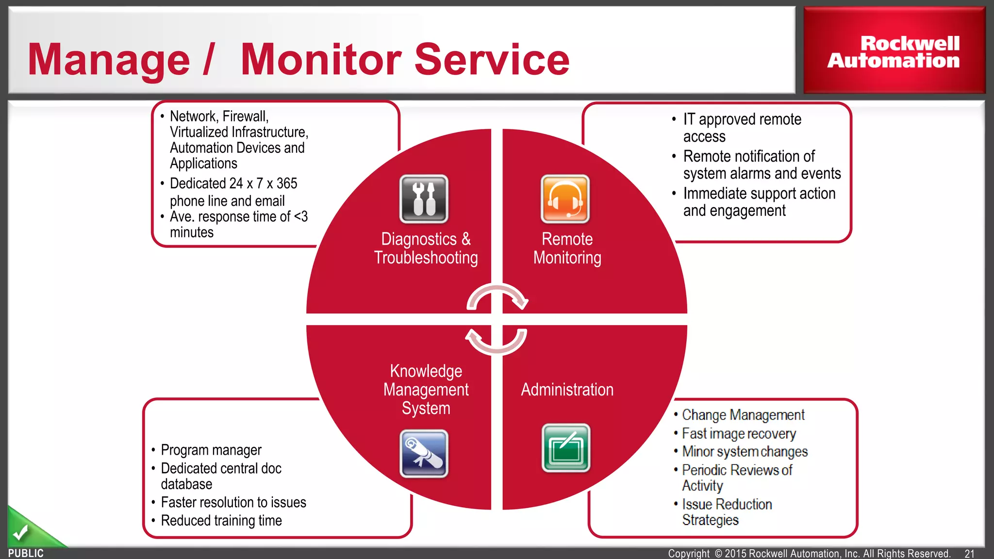 Copyright © 2015 Rockwell Automation, Inc. All Rights Reserved.PUBLIC
• Program manager
• Dedicated central doc
database
• Faster resolution to issues
• Reduced training time
• IT approved remote
access
• Remote notification of
system alarms and events
• Immediate support action
and engagement
• Network, Firewall,
Virtualized Infrastructure,
Automation Devices and
Applications
• Dedicated 24 x 7 x 365
phone line and email
• Ave. response time of <3
minutes
Diagnostics &
Troubleshooting
Remote
Monitoring
Administration
Knowledge
Management
System
Manage / Monitor Service
21
 