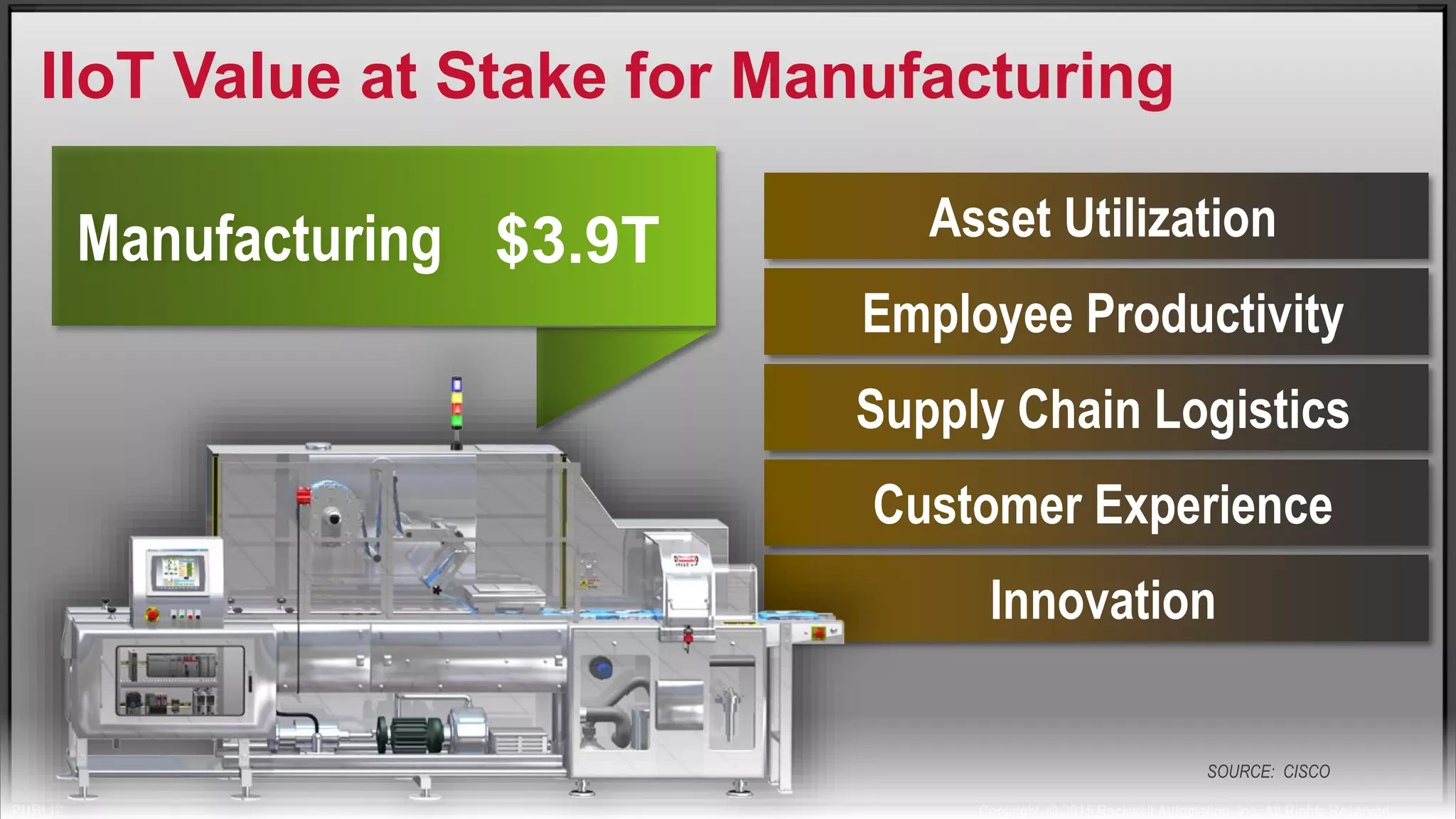 Copyright © 2015 Rockwell Automation, Inc. All Rights Reserved.PUBLIC
Customer Experience
Asset Utilization
Employee Productivity
Supply Chain Logistics
Innovation
SOURCE: CISCO
IIoT Value at Stake for Manufacturing
Manufacturing $3.9T
 