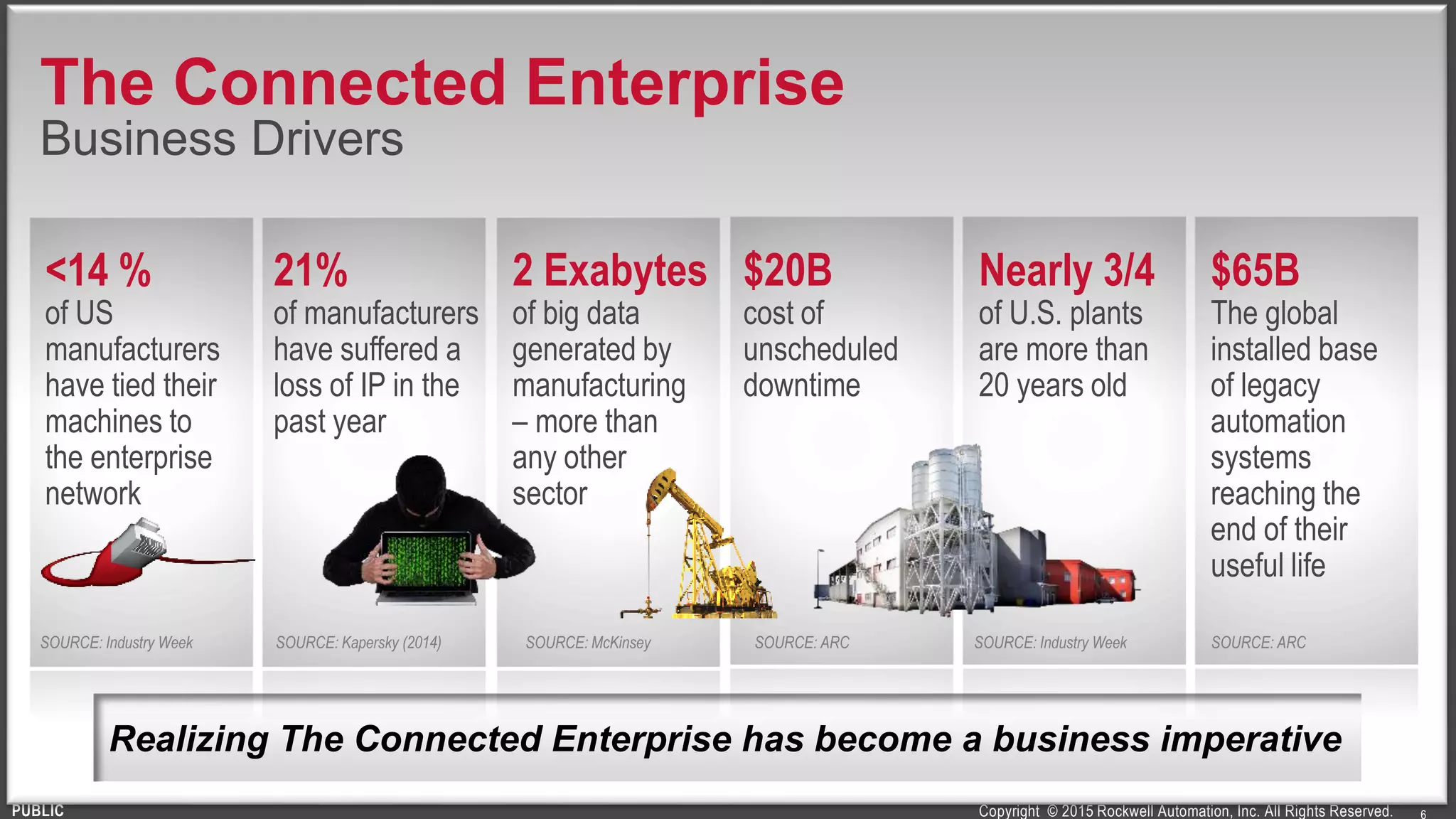 Copyright © 2015 Rockwell Automation, Inc. All Rights Reserved.PUBLIC 6
Realizing The Connected Enterprise has become a business imperative
<14 %
of US
manufacturers
have tied their
machines to
the enterprise
network
21%
of manufacturers
have suffered a
loss of IP in the
past year
2 Exabytes
of big data
generated by
manufacturing
– more than
any other
sector
$20B
cost of
unscheduled
downtime
Nearly 3/4
of U.S. plants
are more than
20 years old
$65B
The global
installed base
of legacy
automation
systems
reaching the
end of their
useful life
SOURCE: Industry Week SOURCE: Kapersky (2014) SOURCE: McKinsey SOURCE: ARC SOURCE: Industry Week SOURCE: ARC
The Connected Enterprise
Business Drivers
 