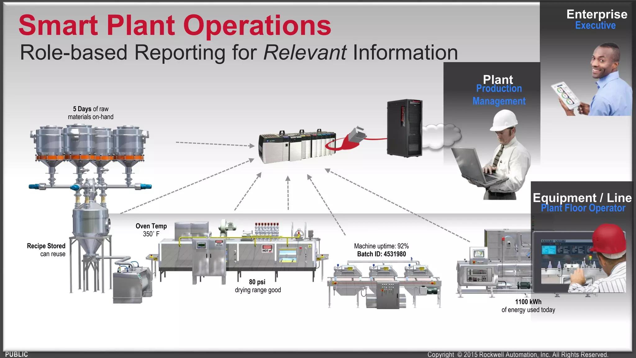 Copyright © 2015 Rockwell Automation, Inc. All Rights Reserved.PUBLIC
Recipe Stored
can reuse
5 Days of raw
materials on-hand
Machine uptime: 92%
Batch ID: 4531980
80 psi
drying range good
Oven Temp
350˚ F
Smart Plant Operations
1100 kWh
of energy used today
Enterprise
Executive
Production
Management
Plant
Plant Floor Operator
Equipment / Line
Role-based Reporting for Relevant Information
 
