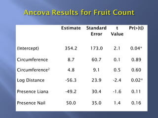 Estimate Standard
Error
t
Value
Pr(>|t|)
(Intercept) 354.2 173.0 2.1 0.04*
Circumference 8.7 60.7 0.1 0.89
Circumference2 4.8 9.1 0.5 0.60
Log Distance -56.3 23.9 -2.4 0.02*
Presence Liana -49.2 30.4 -1.6 0.11
Presence Nail 50.0 35.0 1.4 0.16
 