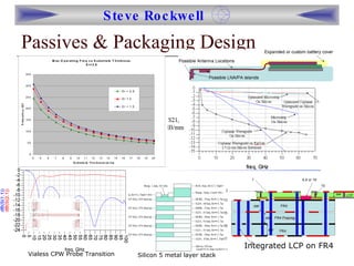 Passives & Packaging Design Vialess CPW Probe Transition Silicon 5 metal layer stack Integrated LCP on FR4 
