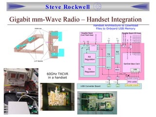 Gigabit mm-Wave Radio – Handset Integration 60GHz TXCVR in a handset Handset Architecture to Download Files to Onboard USB Memory 