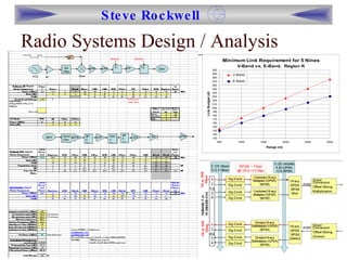 Radio Systems Design / Analysis 