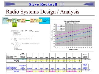 Radio Systems Design / Analysis 