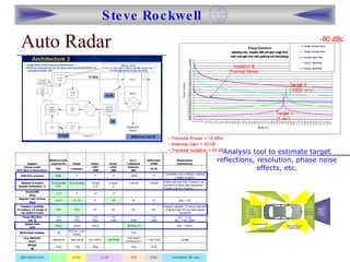 Auto Radar Analysis tool to estimate target reflections, resolution, phase noise effects, etc. 