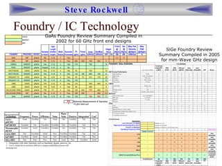 Foundry / IC Technology  GaAs Foundry Review Summary Compiled in 2002 for 60 GHz front end designs SiGe Foundry Review Summary Compiled in 2005 for mm-Wave GHz design 