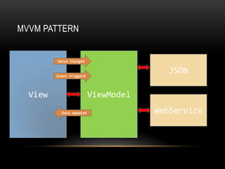 MVVM PATTERN
View ViewModel
JSON
WebService
Value Changed
Event Triggerd
Data Updated
 