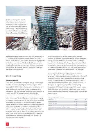 Continued strong sales growth
in North America has led to the
decision in 2012 to establish our
first factory in the USA in the state
of Mississippi. The Group already
operates two factories in Canada,
close to Toronto and the US border.




Markets outside Europe progressed well with sales growth of     Insulation systems for facades are a growing segment
19.3% bringing the total overseas net sales to DKK 2,314        offering an attractive upgrade for existing houses to a higher
million. North America continued to show double-digit growth    energy standard. Additional benefits mean the building is
for the third year in a row. The South East Asian markets,      safer, more valuable, good-looking and comfortable, without
including China, also progressed well although growth was       changing the main structural elements. After the acquisition
limited by the fact that our available production capacity in   of the Polish company FAST in 2011, the Group launched its
the region was fully utilised.                                  own facade systems in 2012 based on FAST technologies.


                                                                In recent years the Group has developed a number of
Business areas                                                  proprietary technologies with substantial benefits in terms of
                                                                improved products, lower costs and better environmental
Insulation segment                                              profile. To reap the benefits of these technologies – which
Sales in our insulation business grew by 6.4%, convincingly     often demand heavy investment in our existing factories – a
ahead of the construction figures for most regions. Sales       European re-engineering project has been on-going
reached DKK 11,990 million. Thanks to the combination of        throughout 2012. As a first major step of this project, around
better product mix and higher prices, there was a rise in       DKK 450 million was committed in Denmark. In the coming
profitability. EBIT reached DKK 766 million, corresponding to   years, additional investments in other European countries will
a profit ratio of 5.7%, significantly ahead of last year.       be announced.


Sales in the major Western European markets were relying        Key figures Insulation segment
                                                                DKK million                                   2012            2011
strongly on renovation activity as new construction remained
                                                                External net sales                           11,990       11,266
at low levels in all countries except Germany. In the two
                                                                Internal net sales                            1,560           1,370
biggest markets – Germany and France – renovation projects      EBITDA                                        1,822           1,428
were well supported by government programmes. These             Depreciation, amortisation and write-downs    1,056            877
offered grants, loans or tax benefits to harvest the triple     EBIT                                           766             551
benefits of saved energy, lower CO2 emissions and green jobs
in the construction sector. As renovation projects are often
quite demanding in terms of manpower, the influence on
employment is considerable.



10
Annual Report 2012 I ROCKWOOL International A/S
 