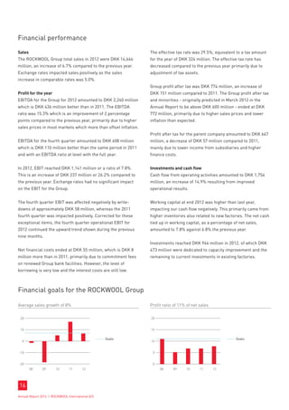 Financial performance

Sales                                                            The effective tax rate was 29.5%, equivalent to a tax amount
The ROCKWOOL Group total sales in 2012 were DKK 14,664           for the year of DKK 324 million. The effective tax rate has
million, an increase of 6.7% compared to the previous year.      decreased compared to the previous year primarily due to
Exchange rates impacted sales positively as the sales            adjustment of tax assets.
increase in comparable rates was 5.0%.
                                                                 Group profit after tax was DKK 774 million, an increase of
Profit for the year                                              DKK 151 million compared to 2011. The Group profit after tax
EBITDA for the Group for 2012 amounted to DKK 2,240 million      and minorities - originally predicted in March 2012 in the
which is DKK 436 million better than in 2011. The EBITDA         Annual Report to be above DKK 600 million - ended at DKK
ratio was 15.3% which is an improvement of 2 percentage          772 million, primarily due to higher sales prices and lower
points compared to the previous year, primarily due to higher    inflation than expected.
sales prices in most markets which more than offset inflation.
                                                                 Profit after tax for the parent company amounted to DKK 667
EBITDA for the fourth quarter amounted to DKK 608 million        million, a decrease of DKK 57 million compared to 2011,
which is DKK 110 million better than the same period in 2011     mainly due to lower income from subsidiaries and higher
and with an EBITDA ratio at level with the full year.            finance costs.


In 2012, EBIT reached DKK 1,141 million or a ratio of 7.8%.      Investments and cash flow
This is an increase of DKK 237 million or 26.2% compared to      Cash flow from operating activities amounted to DKK 1,754
the previous year. Exchange rates had no significant impact      million, an increase of 14.9% resulting from improved
on the EBIT for the Group.                                       operational results.


The fourth quarter EBIT was affected negatively by write-        Working capital at end 2012 was higher than last year,
downs of approximately DKK 58 million, whereas the 2011          impacting our cash flow negatively. This primarily came from
fourth quarter was impacted positively. Corrected for these      higher inventories also related to new factories. The net cash
exceptional items, the fourth quarter operational EBIT for       tied up in working capital, as a percentage of net sales,
2012 continued the upward trend shown during the previous        amounted to 7.8% against 6.8% the previous year.
nine months.
                                                                 Investments reached DKK 964 million in 2012, of which DKK
Net financial costs ended at DKK 55 million, which is DKK 8      473 million were dedicated to capacity improvement and the
million more than in 2011, primarily due to commitment fees      remaining to current investments in existing factories.
on renewed Group bank facilities. However, the level of
borrowing is very low and the interest costs are still low.



Financial goals for the ROCKWOOL Group

Average sales growth of 8%                                       Profit ratio of 11% of net sales

 20                                                              20


 10                                                              15

                                                  Goals                                                       Goals
  0                                                              10


-10                                                               5


-20                                                               0
        08     09      10      11      12                             08     09     10       11     12




16
Annual Report 2012 I ROCKWOOL International A/S
 