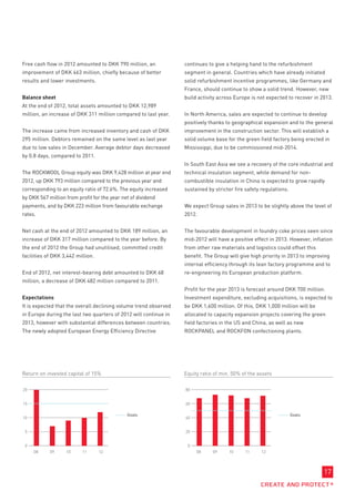 Free cash flow in 2012 amounted to DKK 790 million, an            continues to give a helping hand to the refurbishment
improvement of DKK 463 million, chiefly because of better         segment in general. Countries which have already initiated
results and lower investments.                                    solid refurbishment incentive programmes, like Germany and
                                                                  France, should continue to show a solid trend. However, new
Balance sheet                                                     build activity across Europe is not expected to recover in 2013.
At the end of 2012, total assets amounted to DKK 12,989
million, an increase of DKK 311 million compared to last year.    In North America, sales are expected to continue to develop
                                                                  positively thanks to geographical expansion and to the general
The increase came from increased inventory and cash of DKK        improvement in the construction sector. This will establish a
295 million. Debtors remained on the same level as last year      solid volume base for the green field factory being erected in
due to low sales in December. Average debtor days decreased       Mississippi, due to be commissioned mid-2014.
by 0.8 days, compared to 2011.
                                                                  In South East Asia we see a recovery of the core industrial and
The ROCKWOOL Group equity was DKK 9,428 million at year end       technical insulation segment, while demand for non-
2012, up DKK 793 million compared to the previous year and        combustible insulation in China is expected to grow rapidly
corresponding to an equity ratio of 72.6%. The equity increased   sustained by stricter fire safety regulations.
by DKK 567 million from profit for the year net of dividend
payments, and by DKK 223 million from favourable exchange         We expect Group sales in 2013 to be slightly above the level of
rates.                                                            2012.


Net cash at the end of 2012 amounted to DKK 189 million, an       The favourable development in foundry coke prices seen since
increase of DKK 317 million compared to the year before. By       mid-2012 will have a positive effect in 2013. However, inflation
the end of 2012 the Group had unutilised, committed credit        from other raw materials and logistics could offset this
facilities of DKK 3,442 million.                                  benefit. The Group will give high priority in 2013 to improving
                                                                  internal efficiency through its lean factory programme and to
End of 2012, net interest-bearing debt amounted to DKK 68         re-engineering its European production platform.
million, a decrease of DKK 482 million compared to 2011.
                                                                  Profit for the year 2013 is forecast around DKK 700 million.
Expectations                                                      Investment expenditure, excluding acquisitions, is expected to
It is expected that the overall declining volume trend observed   be DKK 1,600 million. Of this, DKK 1,000 million will be
in Europe during the last two quarters of 2012 will continue in   allocated to capacity expansion projects covering the green
2013, however with substantial differences between countries.     field factories in the US and China, as well as new
The newly adopted European Energy Efficiency Directive            ROCKPANEL and ROCKFON confectioning plants.




Return on invested capital of 15%                                 Equity ratio of min. 50% of the assets

20                                                                80


15                                                                60

                                              Goals                                                                Goals
10                                                                40


 5                                                                20


 0                                                                 0
     08     09     10     11       12                                  08     09     10     11     12




                                                                                                                              17
 