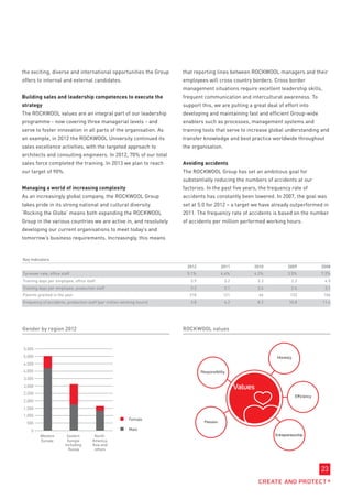 the exciting, diverse and international opportunities the Group        that reporting lines between ROCKWOOL managers and their
offers to internal and external candidates.                            employees will cross country borders. Cross border
                                                                       management situations require excellent leadership skills,
Building sales and leadership competences to execute the               frequent communication and intercultural awareness. To
strategy                                                               support this, we are putting a great deal of effort into
The ROCKWOOL values are an integral part of our leadership             developing and maintaining fast and efficient Group-wide
programme - now covering three managerial levels - and                 enablers such as processes, management systems and
serve to foster innovation in all parts of the organisation. As        training tools that serve to increase global understanding and
an example, in 2012 the ROCKWOOL University continued its              transfer knowledge and best practice worldwide throughout
sales excellence activities, with the targeted approach to             the organisation.
architects and consulting engineers. In 2012, 70% of our total
sales force completed the training. In 2013 we plan to reach           Avoiding accidents
our target of 90%.                                                     The ROCKWOOL Group has set an ambitious goal for
                                                                       substantially reducing the numbers of accidents at our
Managing a world of increasing complexity                              factories. In the past five years, the frequency rate of
As an increasingly global company, the ROCKWOOL Group                  accidents has constantly been lowered. In 2007, the goal was
takes pride in its strong national and cultural diversity.             set at 5.0 for 2012 – a target we have already outperformed in
‘Rocking the Globe’ means both expanding the ROCKWOOL                  2011. The frequency rate of accidents is based on the number
Group in the various countries we are active in, and resolutely        of accidents per million performed working hours.
developing our current organisations to meet today’s and
tomorrow’s business requirements. Increasingly, this means



Key indicators
                                                                         2012           2011           2010           2009        2008
Turnover rate, office staff                                              5.1%           4.4%           4.2%           3.5%        7.2%
Training days per employee, office staff                                  3.9              3.2          3.3            2.2           4.5
Training days per employee, production staff                              3.2              3.1          2.4            2.6           3.1
Patents granted in the year                                               218              121           66            133          106
Frequency of accidents, production staff (per million working hours)      3.8              4.2          8.2           10.8          11.4




Gender by region 2012                                                  ROCKWOOL values


5,500
5,000
4,500
4,000
3,500
3,000
2,500
2,000
1,500
1,000
                                                      	Female
  500
    0                                                 	Male
          Western        Eastern       North
          Europe         Europe       America,
                        including     Asia and
                          Russia       others



                                                                                                                                  23
 