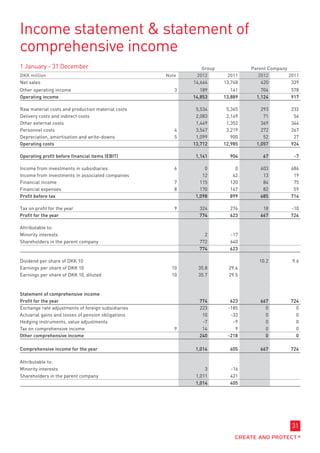 Income statement  statement of
comprehensive income
1 January - 31 December                                        Group            Parent Company
DKK million                                         Note    2012        2011       2012        2011
Net sales                                                  14,664      13,748       420         339
Other operating income                                 3      189         141       704        578
Operating income                                           14,853      13,889     1,124        917

Raw material costs and production material costs            5,534       5,365       293        232
Delivery costs and indirect costs                           2,083       2,149        71         54
Other external costs                                        1,449       1,352       369        344
Personnel costs                                        4    3,547       3,219       272        267
Depreciation, amortisation and write-downs             5    1,099         900        52         27
Operating costs                                            13,712      12,985     1,057        924

Operating profit before financial items (EBIT)              1,141        904        67           -7

Income from investments in subsidiaries                6        0          0       603         686
Income from investments in associated companies                12         42        13          19
Financial income                                       7      115        120        84          75
Financial expenses                                     8      170        167        82          59
Profit before tax                                           1,098        899       685         714

Tax on profit for the year                             9     324         276        18         -10
Profit for the year                                          774         623       667         724

Attributable to:
Minority interests                                             2         -17
Shareholders in the parent company                           772         640
                                                             774         623

Dividend per share of DKK 10                                                       10.2         9.6
Earnings per share of DKK 10                          10     35.8        29.6
Earnings per share of DKK 10, diluted                 10     35.7        29.5


Statement of comprehensive income
Profit for the year                                          774         623       667         724
Exchange rate adjustments of foreign subsidiaries            223        -185         0           0
Actuarial gains and losses of pension obligations             10         -33         0           0
Hedging instruments, value adjustments                        -7          -9         0           0
Tax on comprehensive income                            9      14           9         0           0
Other comprehensive income                                   240        -218         0           0

Comprehensive income for the year                           1,014        405       667         724

Attributable to:
Minority interests                                              3        -16
Shareholders in the parent company                          1,011        421
                                                            1,014        405




                                                                                                31
 