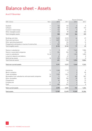 Balance sheet - Assets
As at 31 December

                                                                     Group            Parent Company
DKK million                                              Note      2012       2011       2012        2011

Goodwill                                                    11      136        133         0           0
Software                                                    11      180        154       178         152
Customer relationships                                      11      162        174         0           0
Other intangible assets                                     11      110         98       188         183
Total intangible assets                                             588        559       366         335

Buildings and sites                                         12     3,653      3,315       44          47
Plant and machinery                                         12     3,897      3,729        0           0
Other operating equipment                                   12        95        106       47          16
Prepayments and assets in course of construction            12       507        952        0           0
Total tangible assets                                              8,152      8,102       91          63

Shares in subsidiaries                                       13       0          0      7,645       7,006
Shares in associated companies                               13     334        334         35          35
Loans to subsidiaries                                    13, 28       0          0      1,523       1,823
Long term deposits and debtors                                       47         67          0           0
Deferred tax assets                                         18      270        315          0           0
Total financial assets                                              651        716      9,203       8,864


Total non-current assets                                           9,391      9,377     9,660       9,262



Inventories                                                 15     1,268      1,110        3           6
Work in progress                                                       0          0        0          86
Trade receivables                                           16     1,509      1,541        0           0
Receivables from subsidiaries and associated companies      28        11         12      665         807
Other receivables                                                    249        204       59          23
Prepayments                                                           69         60       14          19
Company tax                                                 22         8         27        4          83
Cash                                                        25       484        347        0           0

Total current assets                                               3,598      3,301      745        1,024

Total assets                                                      12,989     12,678    10,405      10,286




32
Annual Report 2012 I ROCKWOOL International A/S
 