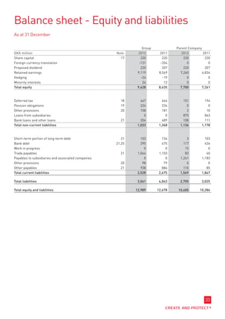 Balance sheet - Equity and liabilities
As at 31 December

                                                                Group            Parent Company
DKK million                                         Note      2012        2011      2012        2011
Share capital                                         17       220         220       220          220
Foreign currency translation                                  -131        -354         0            0
Proposed dividend                                              220         207       220          207
Retained earnings                                            9,119       8,569     7,260        6,834
Hedging                                                        -24         -19         0            0
Minority interests                                              24          12         0            0
Total equity                                                 9,428       8,635     7,700       7,261


Deferred tax                                          18       447         464       151          194
Pension obligations                                   19       224         234         0            0
Other provisions                                      20       158         181         2           10
Loans from subsidiaries                                          0           0       875          863
Bank loans and other loans                            21       204         489       108          111
Total non-current liabilities                                1,033       1,368     1,136        1,178


Short-term portion of long-term debt                   21      153         134         3          103
Bank debt                                           21,25      295         475       117          436
Work in progress                                                 0           0        15            0
Trade payables                                        21     1,044       1,103        83           40
Payables to subsidiaries and associated companies                0           0     1,241        1,183
Other provisions                                      20        98          79         0            0
Other payables                                        21       938         884       110           85
Total current liabilities                                    2,528       2,675     1,569        1,847

Total liabilities                                            3,561       4,043     2,705        3,025

Total equity and liabilities                                12,989      12,678    10,405      10,286




                                                                                                  33
 