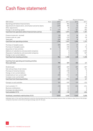 Cash flow statement

                                                                                              Group                     Parent Company
DKK million                                                                Note             2012            2011           2012        2011
Operating profit before financial items                                                    1,141             904             67          -7
Adjustments for depreciation, amortisation and write-downs                                 1,099             900             52          27
Other adjustments                                                              23             -7              58            612         765
Change in net working capital                                                  24           -177             -47            341         396
Cash flow from operations before financial items and tax                                   2,056           1,815          1,072       1,181

Finance income etc. received                                                                 128             149              84              75
Finance costs etc. paid                                                                     -170            -179             -82             -59
Taxes paid                                                                                  -260            -258              18               0
Cash flow from operating activities                                                        1,754           1,527           1,092           1,197

Purchase of tangible assets                                                                 -898            -999             -37             -6
Purchase of intangible assets                                                                -66            -100             -74            -96
Acquisition of new activities                                                  30              0            -101               0              0
Additions of subsidiaries and associated companies                                             0               0            -639         -1,720
Disposals of subsidiaries and associated companies                                             0               0             312            569
Change in non-current debtors                                                                  0               0               0             -5
Cash flow from investing activities                                                         -964          -1,200            -438         -1,258

Cash flow from operating and investing activities
(free cash flow)                                                                             790             327             654             -61

Dividend paid                                                                               -207            -207            -207            -207
Sale and purchase of own shares                                                              -25             -53             -25             -54
Purchase of minority interests                                                                -2            -100               0               0
Change in non-current debtors                                                                 25             -18               0               0
Installments of non-current debt                                                            -258            -153            -103               0
Increase in non-current debt                                                                   2              17               0             200
Cash flow from financing activities                                                         -465            -514            -335             -61

Changes in cash available                                                                    325            -187             319            -122

Cash available 1/1                                                                          -128             132            -436           -314
Business combinations                                                                          0             -24               0              0
Exchange rate adjustments                                                                     -8             -49               0              0
Cash available 31/12                                                          25             189            -128            -117           -436

Unutilised, committed credit facilities 31/12                                              3,442           3,450           3,442          3,450
Individual items in the cash flow statement cannot be directly deduced from the consolidated balance sheet, as balance sheet items of the foreign
companies have been converted at average exchange rates for the year.




34
Annual Report 2012 I ROCKWOOL International A/S
 