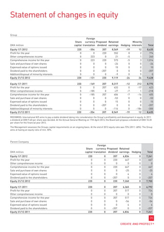 Statement of changes in equity

Group
                                                                           Foreign
                                                                 Share currency Proposed Retained              Minority
DKK million                                                     capital translation dividend earnings Hedging interests                    Total
Equity 1/1 2012                                                    220          -354         207      8,569          -19         12       8,635
Profit for the year                                                  0             0         220        552            0          2         774
Other comprehensive income                                           0           223           0         21           -5          1         240
Comprehensive income for the year                                    0           223         220        573           -5          3       1,014
Sale and purchase of own shares                                      0             0           0        -24            0          0         -24
Expensed value of options issued                                     0             0           0         10            0          0          10
Dividend paid to the shareholders                                    0             0        -207          0            0          0        -207
Addition/disposal of minority interests                              0             0           0         -9            0          9           0
Equity 31/12 2012                                                  220          -131         220      9,119          -24         24       9,428

Equity 1/1 2011                                                    220          -169        207       8,317         -12         212       8,775
Profit for the year                                                  0             0        207         433           0         -17         623
Other comprehensive income                                           0          -185          0         -27          -7           1        -218
Comprehensive income for the year                                    0          -185        207         406          -7         -16         405
Sale and purchase of own shares                                      0             0          0         -53           0           0         -53
Expensed value of options issued                                     0             0          0          15           0           0          15
Dividend paid to the shareholders                                    0             0       -207           0           0           0        -207
Addition/disposal of minority interests                              0             0          0        -116           0        -184        -300
Equity 31/12 2011                                                  220          -354        207       8,569         -19          12       8,635
ROCKWOOL International A/S aims to pay a stable dividend taking into consideration the Group's profitability and development in equity. In 2011
a dividend at DKK 9.60 per share was decided. At the Annual General Meeting on 17th April 2013, the Board will propose a dividend of DKK 10.20
per share for the financial year 2012.

The Management assesses the Groups capital requirements on an ongoing basis. At the end of 2012 equity ratio was 73% (2011: 68%). The Group
aims at having an equity ratio of min. 50%.




Parent Company
                                                                                      Foreign
                                                                            Share currency Proposed Retained
DKK million                                                                capital translation dividend earnings Hedging                  Total
Equity 1/1 2012                                                               220             0         207      6,834            0      7,261
Profit for the year                                                             0             0         220        447            0        667
Other comprehensive income                                                      0             0           0          0            0          0
Comprehensive income for the year                                               0             0         220        447            0        667
Sale and purchase of own shares                                                 0             0           0        -25            0        -25
Expensed value of options issued                                                0             0           0          4            0          4
Dividend paid to the shareholders                                               0             0        -207          0            0       -207
Equity 31/12 2012                                                             220             0         220      7,260            0      7,700

Equity 1/1 2011                                                               220             0         207      6,365            0      6,792
Profit for the year                                                             0             0         207        517            0        724
Other comprehensive income                                                      0             0           0          0            0          0
Comprehensive income for the year                                               0             0         207        517            0        724
Sale and purchase of own shares                                                 0             0           0        -54            0        -54
Expensed value of options issued                                                0             0           0          6            0          6
Dividend paid to the shareholders                                               0             0        -207          0            0       -207
Equity 31/12 2011                                                             220             0         207      6,834            0      7,261

                                                                                                                                             35
 