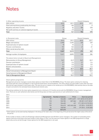 Notes

3. Other operating income                                                                      Group                     Parent Company
DKK million                                                                                  2012            2011           2012        2011
Plant and machinery produced by the Group                                                     132             104              0           0
Royalties and other income                                                                     47              54            704         578
Net profit and loss on sales/scrapping of assets                                               10             -17              0           0
Total                                                                                         189             141            704         578



4. Personnel costs                                                                             Group                     Parent Company
DKK million                                                                                  2012            2011           2012        2011
Wages and salaries                                                                          2,955           2,695            245         239
Expensed value of options issued                                                               10              15              4           6
Pension contributions                                                                         151             145             21          21
Other social security costs                                                                   431             364              2           1
Total                                                                                       3,547           3,219            272         267

Average number of employees                                                                 9,411           8,895             298             284

The above items include to Board and Management:
Remuneration to Group Management                                                             24.9            26.9            24.9            26.9
Pension contribution                                                                          2.7             2.6             2.7             2.6
Expensed value of options issued                                                              3.3             2.0             3.3             2.0
Board’s remuneration                                                                          4.6             4.2             4.6             4.2
Total                                                                                        35.5            35.7            35.5            35.7
Hereof remuneration to Management Board                                                      11.3            10.9            11.3            10.9
Hereof pension to Management Board                                                            1.2             1.2             1.2             1.2
Total to Management Board                                                                    12.5            12.1            12.5            12.1


Share options programme
Management and senior managers receive share options to retain them in the ROCKWOOL Group. The share option schemes for retaining
executives fulfil the criteria provided for in the Corporate Governance recommendations. The share options are exercisable 3 years after the issue
date and will expire between 6 and 8 years after. The exercise price is based on the market price of the ROCKWOOL International share at the date
of grant corrected for the estimated future dividend and interest costs.

The vesting conditions for the share option programme are a minimum of 12 months service with the ROCKWOOL Group at senior management
level. There are no cash settlement alternatives and the Group does not have a past practice of cash settlements for these.

2012
Year                                                          Agreements        Number of shares               Price        Exercise period
2007                                                                  99                 102,200         1,997-2,071 1/11 2010-31/10 2013*
2008                                                                 118                 105,700             827-862   1/8 2011-31/7 2014*
2009                                                                 133                 106,400                 421 1/11 2013-31/10 2016
2011                                                                 153                 104,610        642-644-646    1/9 2014 - 31/8 2017
2012                                                                  94                 108,500                 515   1/9 2015 - 31/8 2020
                                                                     597                 527,410
* Share options can be exercised by employees in the Group at the lower value in the beginning of the period and at the higher value at the end of
  the period.

Of the number of shares in 2012 67,470 belongs to Board and Management and 459,940 to senior managers. The number of outstanding share
options cannot be reconciled to the total number of own shares in note 14 as the exercise of share options in the 2009 programme to a large
extent only can be carried through if share options for the 2007 programme is not used.




                                                                                                                                               37
 
