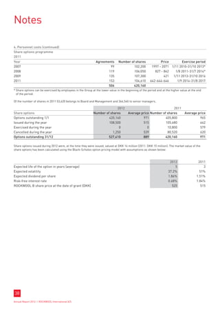Notes

4. Personnel costs (continued)
Share options programme
2011
Year                                                           Agreements       Number of shares               Price       Exercise period
2007                                                                   99                102,200         1997 - 2071 1/11 2010-31/10 2013*
2008                                                                  119                106,050           827 - 862   1/8 2011-31/7 2014*
2009                                                                  135                107,300                 421 1/11 2013-31/10 2016
2011                                                                  153                104,610        642-644-646     1/9 2014-31/8 2017
                                                                      506                420,160
*  hare options can be exercised by employees in the Group at the lower value in the beginning of the period and at the higher value at the end
  S
  of the period.

Of the number of shares in 2011 53,620 belongs to Board and Management and 366,540 to senior managers.

                                                                           2012                                    2011
Share options                                                Number of shares          Average price Number of shares              Average price
Options outstanding 1/1                                               420,160                   971           405,800                       965
Issued during the year                                                108,500                   515           105,680                       642
Exercised during the year                                                   0                      0           10,800                       579
Cancelled during the year                                               1,250                   539            80,520                       620
Options outstanding 31/12                                             527,410                   889           420,160                       971

Share options issued during 2012 were, at the time they were issued, valued at DKK 16 million (2011: DKK 15 million). The market value of the
share options has been calculated using the Black-Scholes option pricing model with assumptions as shown below:



                                                                                                                       2012                  2011
Expected life of the option in years (average)                                                                             5                     3
Expected volatility                                                                                                   37.2%                   51%
Expected dividend per share                                                                                           1.86%                 1.51%
Risk-free interest rate                                                                                               0.68%                 1.84%
ROCKWOOL B share price at the date of grant (DKK)                                                                        525                   515




38
Annual Report 2012 I ROCKWOOL International A/S
 