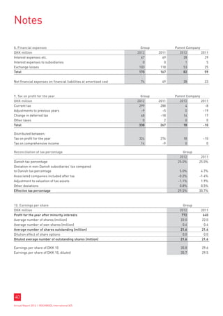 Notes

8. Financial expenses                                                 Group          Parent Company
DKK million                                                         2012      2011      2012        2011
Interest expenses etc.                                                67        49        28          29
Interest expenses to subsidiaries                                      0         0         1           5
Exchange losses                                                      103       118        53          25
Total                                                                170       167        82          59

Net financial expenses on financial liabilities at amortised cost     74        49       28          23



9. Tax on profit for the year                                         Group          Parent Company
DKK million                                                         2012      2011      2012        2011
Current tax                                                          299       288         4          -8
Adjustments to previous years                                         -9        -5         0         -19
Change in deferred tax                                                48       -18        14          17
Other taxes                                                            0         2         0           0
Total                                                                338       267        18         -10

Distributed between:
Tax on profit for the year                                           324       276       18          -10
Tax on comprehensive income                                           14        -9        0            0

Reconciliation of tax percentage                                                         Group
                                                                                       2012        2011
Danish tax percentage                                                                 25.0%       25.0%
Deviation in non-Danish subsidiaries’ tax compared
to Danish tax percentage                                                               5.0%        4.7%
Associated companies included after tax                                               -0.2%       -1.4%
Adjustment to valuation of tax assets                                                 -1.1%        1.9%
Other deviations                                                                       0.8%        0.5%
Effective tax percentage                                                              29.5%       30.7%



10. Earnings per share                                                                   Group
DKK million                                                                            2012        2011
Profit for the year after minority interests                                            772         640
Average number of shares (million)                                                      22.0        22.0
Average number of own shares (million)                                                   0.4         0.4
Average number of shares outstanding (million)                                         21.6        21.6
Dilution effect of share options                                                         0.0         0.0
Diluted average number of outstanding shares (million)                                 21.6        21.6

Earnings per share of DKK 10                                                            35.8        29.6
Earnings per share of DKK 10, diluted                                                   35.7        29.5




40
Annual Report 2012 I ROCKWOOL International A/S
 