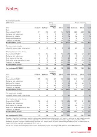 Notes

11. Intangible assets
DKK million                                                             Group                                           Parent Company
                                                                        Customer
                                                                         relation-
2012                                              Goodwill     Software      ships           Other        Total Software         Other        Total
Cost:
Accumulated 1/1 2012                                   291           358          189          174       1,012         322         232         554
Exchange rate adjustment                                 4             1            9            0          14           0           0           0
Additions for the year                                   0            74            0            0          74          74           0          74
Business combinations                                    0             0            0            0           0           0           0           0
Disposals for the year                                   0            -2            0          -27         -29          -2           0          -2
Accumulated 31/12 2012                                 295           431          198          147       1,071         394         232         626

The above costs include:
Intangible assets under construction                      0           65             0           0          65          65            0         65

Amortisation and write-downs:
Accumulated 1/1 2012                                   158           204            15          76         453         170          49         219
Exchange rate adjustment                                 1             0             1           0           2           0           0           0
Amortisation for the year                                0            49            20          11          80          48          18          66
Reversal of write-downs for the year                     0             0             0         -23         -23           0         -23         -23
Disposals for the year                                   0            -2             0         -27         -29          -2           0          -2
Accumulated 31/12 2012                                 159           251            36          37         483         216          44         260

Net book value 31/12 2012                              136           180          162          110         588         178         188         366

                                                                        Customer
                                                                         relation-
2011                                             Goodwill      Software      ships           Other       Total Software          Other        Total
Cost:
Accumulated 1/1 2011                                   275           306          129         175          885         269         189         458
Exchange rate adjustment                                 1            -1           -5          -1           -6           0           0           0
Additions for the year                                   0            55            0           0           55          53          43          96
Business combinations                                   15             0           65           0           80           0           0           0
Disposals for the year                                   0            -2            0           0           -2           0           0           0
Accumulated 31/12 2011                                 291           358          189         174        1,012         322         232         554

The above costs include:
Intangible assets under construction                      0           40             0           0          40          40            0         40

Amortisation and write-downs:
Accumulated 1/1 2011                                   158           163             0         113         434         127          81         208
Exchange rate adjustment                                 0            -1             0           0          -1           0           0           0
Amortisation for the year                                0            44            15           9          68          43          14          57
Reversal of write-downs for the year                     0             0             0         -46         -46           0         -46         -46
Disposals for the year                                   0            -2             0           0          -2           0           0           0
Accumulated 31/12 2011                                 158           204            15          76         453         170          49         219

Net book value 31/12 2011                              133           154          174           98         559         152         183         335
Goodwill is allocated to the business segment Insulation and has been impairment tested in 2012 and 2011, which did not lead to any impairment
write-downs. The impairment test of goodwill is based on current and future results for the identified cash generating units. Most of the
goodwill in the Group is related to the acquisition of CSR in 2010 and this part of the Group is performing according to plan. For a description of
impairment test on intangible assets please refer to note 5.
The net book value of other intangible assets includes development projects amounting to DKK 76 million (2011: DKK 60 million).

                                                                                                                                                41
 