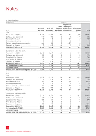 Notes

12. Tangible assets
DKK million                                                                           Group
                                                                                        Prepayments
                                                                                  Other and tangible
                                                    Buildings    Plant and    operating assets under   Investment
2012                                                and sites   machinery    equipment construction        grants    Total
Cost:
Accumulated 1/1 2012                                   5,630       12,303          746          954         -609    19,024
Exchange rate adjustment                                 111          226           13           45          -10       385
Additions for the year                                    18           78           14          794           -2       902
Business combinations                                      0            0            0            0            0         0
Transfer of assets under construction                    446          828            5       -1,279            0         0
Disposals for the year                                   -17         -183          -86           -5           31      -260
Accumulated 31/12 2012                                 6,188       13,252          692          509         -590    20.051

Depreciation and write-downs:
Accumulated 1/1 2012                                   2,248        8,467          639            2         -434    10,922
Exchange rate adjustment                                  38          150           10            0           -3       195
Depreciation for the year                                181          748           33            0          -18       944
Write-downs for the year                                   0           98            0            0            0        98
Disposals for the year                                   -10         -179          -85            0           14      -260
Accumulated 31/12 2012                                 2,457        9,284          597            2         -441    11,899
Net book value 31/12 2012                              3,731        3,968           95          507         -149     8,152
Investment grants                                        -78          -71            0            0          149         0
Net book value after investment grants 31/12 2012      3,653        3,897           95          507            0     8,152

2011
Cost:
Accumulated 1/1 2011                                   5,618       12,193          778          619         -575    18,633
Exchange rate adjustment                                 -76         -135           -8          -47            7      -259
Additions for the year                                    54          238           26          768          -43     1,043
Business combinations                                     10           17            3           10            0        40
Transfer of assets under construction                     76          271           26         -373            0         0
Disposals for the year                                   -52         -281          -79          -23            2      -433
Accumulated 31/12 2011                                 5,630       12,303          746          954         -609    19,024

Depreciation and write-downs:
Accumulated 1/1 2011                                   2,174        8,192          655            2         -417    10,606
Exchange rate adjustment                                 -27         -133           -7            0            0      -167
Depreciation for the year                                152          684           54            0          -18       872
Write-downs for the year                                   1            5            0            0            0         6
Disposals for the year                                   -52         -281          -63            0            1      -395
Accumulated 31/12 2011                                 2,248        8,467          639            2         -434    10,922
Net book value 31/12 2011                              3,382        3,836          107          952         -175     8,102
Investment grants                                        -67         -107           -1            0          175         0
Net book value after investment grants 31/12 2011      3,315        3,729          106          952            0     8,102




42
Annual Report 2012 I ROCKWOOL International A/S
 