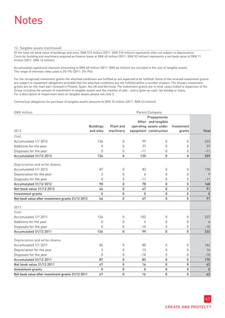 Notes

12. Tangible assets (continued)
Of the total net book value of buildings and sites, DKK 512 million (2011: DKK 510 million) represents sites not subject to depreciation.
Costs for building and machinery acquired as finance lease at DKK 45 million (2011: DKK 52 million) represents a net book value of DKK 11
million (2011: DKK 16 million).

Accumulated capitalised interests amounting to DKK 48 million (2011: DKK 46 million) are included in the cost of tangible assets.
The range of interests rates used is 2%-9% (2011: 2%-9%).

For the recognised investment grants the attached conditions are fulfilled or are expected to be fulfilled. Some of the received investment grants
are subject to repayment obligations provided that the attached conditions are not fulfilled within a number of years. The Group’s investment
grants are for the main part received in Poland, Spain, the UK and Germany. The investment grants are in most cases linked to expansion of the
Group including the amount of investment in tangible assets and the creation of jobs - and is given as cash, tax holiday or loans.
For a description of impairment tests on tangible assets please see note 5.

Contractual obligations for purchase of tangible assets amounts to DKK 74 million (2011: DKK 63 million).


DKK million                                                                               Parent Company
                                                                                                 Prepayments
                                                                                           Other and tangible
                                                        Buildings       Plant and      operating assets under         Investment
2012                                                    and sites      machinery      equipment construction              grants             Total
Cost:
Accumulated 1/1 2012                                          134                0             99                0               0             233
Additions for the year                                          0                0             37                0               0              37
Disposals for the year                                          0                0            -11                0               0             -11
Accumulated 31/12 2012                                        134                0            125                0               0             259

Depreciation and write-downs:
Accumulated 1/1 2012                                           87                0              83               0               0             170
Depreciation for the year                                       3                0               6               0               0               9
Disposals for the year                                          0                0             -11               0               0             -11
Accumulated 31/12 2012                                         90                0              78               0               0             168
Net book value 31/12 2012                                      44                0              47               0               0              91
Investment grants                                               0                0               0               0               0               0
Net book value after investment grants 31/12 2012              44                0              47               0               0              91

2011
Cost:
Accumulated 1/1 2011                                          134                0            103                0               0            237
Additions for the year                                          0                0              6                0               0              6
Disposals for the year                                          0                0            -10                0               0            -10
Accumulated 31/12 2011                                        134                0             99                0               0            233

Depreciation and write-downs:
Accumulated 1/1 2011                                           84                0              80               0               0            164
Depreciation for the year                                       3                0              13               0               0             16
Disposals for the year                                          0                0             -10               0               0            -10
Accumulated 31/12 2011                                         87                0              83               0               0            170
Net book value 31/12 2011                                      47                0              16               0               0             63
Investment grants                                               0                0               0               0               0              0
Net book value after investment grants 31/12 2011              47                0              16               0               0             63




                                                                                                                                               43
 
