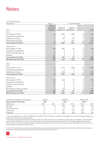 Notes

13. Financial assets
DKK million                                                              Group                     Parent Company
                                                                          Shares in                           Shares in
                                                                         associated  Shares in     Loans to associated
2012                                                                     companies subsidiaries subsidiaries companies                            Total
Cost:
Accumulated 1/1 2012                                                              66           7,897            1,860               35          9,792
Exchange rate adjustment                                                           0               0                0                0              0
Additions for the year                                                             0             639              519                0          1,158
Reductions for the year                                                            0               0             -819                0           -819
Accumulated 31/12 2012                                                            66           8,536            1,560               35         10,131

Adjustments:
Accumulated 1/1 2012                                                             268            -891              -37                0            -928
Exchange rate adjustment                                                           3               0                0                0               0
Profit for the year after tax                                                     12               0                0                0               0
Dividend                                                                         -15               0                0                0               0
Accumulated 31/12 2012                                                           268            -891              -37                0            -928
Net book value 31/12 2012                                                        334           7,645            1,523               35           9,203

2011
Cost:
Accumulated 1/1 2011                                                              66           6,177            1,855               35           8,067
Exchange rate adjustment                                                           0               0                0                0               0
Additions for the year                                                             0           1,720                5                0           1,725
Accumulated 31/12 2011                                                            66           7,897            1,860               35           9,792

Adjustments:
Accumulated 1/1 2011                                                             219            -862              -37                0            -899
Exchange rate adjustment                                                          28               0                0                0               0
Profit for the year after tax                                                     42               0                0                0               0
Dividend                                                                         -21               0                0                0               0
Write-downs of financial assets                                                    0             -29                0                0             -29
Accumulated 31/12 2011                                                           268            -891              -37                0            -928
Net book value 31/12 2011                                                        334           7,006            1,823               35           8,864



Associated companies, main figures                            Transys                            RESO SA                        Flumroc AG
Shares owned in the Group                                       30%                                20%                             42.3%
DKK million                                                  2012              2011             2012            2011             2011            2010
Net sales                                                      27                26              798             765              518             547
Profit for the year                                              2                1               19              16               22              64
Total assets                                                   15                11              332             316              895             919
Liabilities                                                      8                7              249             238              160             168

In ‘Loans to subsidiaries’ an amount of DKK 532 million (2011: DKK 117 million) is recognised as an addition to the share investment. Reference is
made to the list of Group companies page 61.
In the parent company impairment tests have been made of the value of the shares in subsidiaries and the loans to subsidiaries. The calculated
values of a few subsidiaries are close to the net book value. If the assumptions in these impairments were to change negatively for the sales
prices, inflation or discount rate there would be a need for a write-down of the cost price of the shares in these subsidiaries or the loans. Such a
write-down will not impact the Group’s result.

In connection with the raising of loans and credit facilities, the parent company has accepted restrictions of its rights of disposal of the shares in
subsidiaries representing a book value of DKK 2,283 million (2011: DKK 2,648 million).

 44
Annual Report 2012 I ROCKWOOL International A/S
 