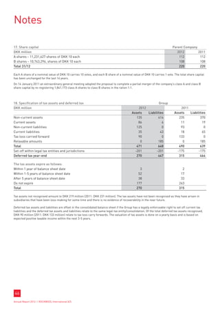 Notes

17. Share capital                                                                                                             Parent Company
DKK million                                                                                                                      2012        2011
A shares - 11,231,627 shares of DKK 10 each                                                                                       112         112
B shares - 10,743,296, shares of DKK 10 each                                                                                      108         108
Total 31/12                                                                                                                       220         220

Each A share of a nominal value of DKK 10 carries 10 votes, and each B share of a nominal value of DKK 10 carries 1 vote. The total share capital
has been unchanged for the last 14 years.
On 14 January 2011 an extraordinary general meeting adopted the proposal to complete a partial merger of the company’s class A and class B
share capital by re-registering 1,841,173 class A shares to class B shares in the ration 1:1.




18. Specification of tax assets and deferred tax                                                               Group
DKK million                                                                                       2012                              2011
                                                                                              Assets   Liabilities              Assets   Liabilities
Non-current assets                                                                               135          414                  235          370
Current assets                                                                                    86             6                  11            19
Non-current liabilities                                                                          125             0                  93             0
Current liabilities                                                                               35            43                  18            65
Tax loss carried forward                                                                          90             0                 133             0
Retaxable amounts                                                                                  0          185                    0          185
Total                                                                                            471          648                  490          639
Set-off within legal tax entities and jurisdictions                                             -201         -201                 -175         -175
Deferred tax year-end                                                                            270          447                  315          464

The tax assets expire as follows:
Within 1 year of balance sheet date                                                                 3                                 2
Within 1-5 years of balance sheet date                                                             52                                17
After 5 years of balance sheet date                                                                38                                33
Do not expire                                                                                     177                               263
Total                                                                                             270                               315

Tax assets not recognised amount to DKK 219 million (2011: DKK 231 million). The tax assets have not been recognised as they have arisen in
subsidiaries that have been loss-making for some time and there is no evidence of recoverability in the near future.

Deferred tax assets and liabilities are offset in the consolidated balance sheet if the Group has a legally enforceable right to set off current tax
liabilities and the deferred tax assets and liabilities relate to the same legal tax entity/consolidation. Of the total deferred tax assets recognised,
DKK 90 million (2011: DKK 133 million) relate to tax loss carry forwards. The valuation of tax assets is done on a yearly basis and is based on
expected positive taxable income within the next 3-5 years.




 46
Annual Report 2012 I ROCKWOOL International A/S
 