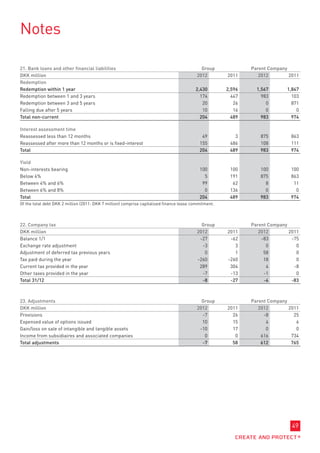 Notes

21. Bank loans and other financial liabilities                                               Group             Parent Company
DKK million                                                                                2012        2011       2012        2011
Redemption
Redemption within 1 year                                                                  2,430        2,596     1,567       1,847
Redemption between 1 and 3 years                                                            174          447       983         103
Redemption between 3 and 5 years                                                             20           26         0         871
Falling due after 5 years                                                                    10           16         0           0
Total non-current                                                                           204          489       983         974

Interest assessment time
Reassessed less than 12 months                                                               49           3       875         863
Reassessed after more than 12 months or is fixed-interest                                   155         486       108         111
Total                                                                                       204         489       983         974

Yield
Non-interests bearing                                                                       100         100       100         100
Below 4%                                                                                      5         191       875         863
Between 4% and 6%                                                                            99          62         8          11
Between 6% and 8%                                                                             0         136         0           0
Total                                                                                       204         489       983         974
Of the total debt DKK 2 million (2011: DKK 7 million) comprise capitalised finance lease commitment.



22. Company tax                                                                              Group             Parent Company
DKK million                                                                                2012        2011       2012        2011
Balance 1/1                                                                                 -27         -62        -83         -75
Exchange rate adjustment                                                                     -3           3          0           0
Adjustment of deferred tax previous years                                                     0           1         58           0
Tax paid during the year                                                                   -260        -260         18           0
Current tax provided in the year                                                            289         304          4          -8
Other taxes provided in the year                                                             -7         -13         -1           0
Total 31/12                                                                                  -8         -27         -4         -83



23. Adjustments                                                                              Group             Parent Company
DKK million                                                                                2012        2011       2012        2011
Provisions                                                                                   -7          26         -8          25
Expensed value of options issued                                                             10          15          4           6
Gain/loss on sale of intangible and tangible assets                                         -10          17          0           0
Income from subsidiaires and associated companies                                             0           0        616         734
Total adjustments                                                                            -7          58        612         765




                                                                                                                               49
 