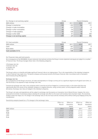 Notes

24. Change in net working capital                                                                 Group                      Parent Company
DKK million                                                                                     2012            2011            2012        2011
Change in inventories                                                                           -135            -103             104         -11
Change in trade receivables                                                                       61            -139               0           0
Change in other receivables                                                                      -44             -34             111          43
Change in trade payables                                                                         -92             148              43          -5
Change in other debt                                                                              33              81              83         369
Change in net working capital                                                                   -177             -47             341         396



25. Cash available                                                                               Group                       Parent Company
DKK million                                                                                    2012             2011            2012        2011
Cash                                                                                            484              347               0           0
Bank debts                                                                                     -295             -475            -117        -436
Cash available 31/12                                                                            189             -128            -117        -436



26. Financial risks and instruments
As a consequence of the ROCKWOOL Group’s extensive international activities the Group’s income statement and equity are subject to a number
of financial risks. The Group manages these risks in the following categories:

• Exchange-rate risk
• Interest-rate risk
• Liquidity risk
• Credit risk

The Group’s policy is to identify and hedge significant financial risks on an ongoing basis. This is the responsibility of the individual companies
in which financial risks might arise. The parent company continuously monitors the Group’s financial risks in accordance with a framework
determined by Group Management.

Exchange-rate risk
As a consequence of the Group’s structure, net sales and expenditure in foreign currency are to a significant degree set off against each other, so
that the Group is not exposed to major exchange-rate risks.

Commercial exchange-rate risks in the companies which cannot be set off are hedged on a continuous basis, to the extent that they may
significantly affect the results of the individual company in a negative direction, using currency loans, currency deposits and/or financial
derivatives. Exchange-rate risks are hedged in the individual companies.

The Group’s net sales and expenditures will be subject to exchange-rate fluctuations on translation into to Danish Kroner; however, the risk is
assessed to be limited. A sensitivity analysis showing the exchange rate effect on the result and monetary items has been made. The sensitivity
analysis shows the impact of a 1% change in the exchange rates on the net result and the monetary items without taking any hedging activity into
consideration:

Sensitivity analysis based on a 1% change in the exchange rates
                                                                                           Effect on      Effect on         Effect on      Effect on
                                                                                             Result       monetary            Result       monetary
                                                                                                             items                            items
DKK million                                                                                     2012            2012            2011             2011
CAD                                                                                           +/-2.1           +/-0.8          +/-1.6           +/-0.7
RUB                                                                                           +/- 4.2          +/-1.4          +/-1.5           +/-0.2
USD                                                                                           +/-4.0           +/-0.1          +/-2.8           +/-2.7
PLN                                                                                           +/-0.7           +/-5.3          +/-2.8           +/-1.6




50
Annual Report 2012 I ROCKWOOL International A/S
 