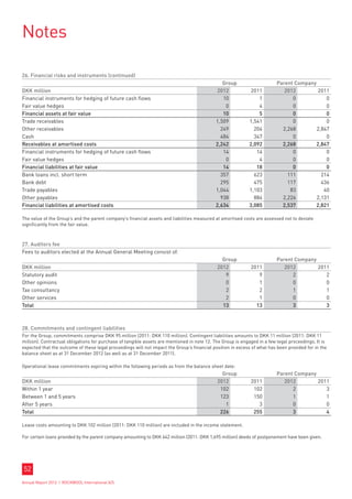 Notes

26. Financial risks and instruments (continued)
                                                                                               Group                      Parent Company
DKK million                                                                                  2012            2011            2012        2011
Financial instruments for hedging of future cash flows                                         10               1               0            0
Fair value hedges                                                                               0               4               0            0
Financial assets at fair value                                                                 10               5               0            0
Trade receivables                                                                           1,509           1,541               0            0
Other receivables                                                                             249             204           2,268        2,847
Cash                                                                                          484             347               0            0
Receivables at amortised costs                                                              2,242           2,092           2,268       2,847
Financial instruments for hedging of future cash flows                                         14              14               0            0
Fair value hedges                                                                               0               4               0            0
Financial liabilities at fair value                                                            14              18               0            0
Bank loans incl. short term                                                                   357             623             111          214
Bank debt                                                                                     295             475             117          436
Trade payables                                                                              1,044           1,103              83           40
Other payables                                                                                938             884           2,226        2,131
Financial liabilities at amortised costs                                                    2,634           3,085           2,537       2,821

The value of the Group’s and the parent company’s financial assets and liabilities measured at amortised costs are assessed not to deviate
significantly from the fair value.



27. Auditors fee
Fees to auditors elected at the Annual General Meeting consist of:
                                                                                               Group                      Parent Company
DKK million                                                                                  2012            2011            2012        2011
Statutory audit                                                                                 9               9               2           2
Other opinions                                                                                  0               1               0           0
Tax consultancy                                                                                 2               2               1           1
Other services                                                                                  2               1               0           0
Total                                                                                          13              13               3           3



28. Commitments and contingent liabilities
For the Group, commitments comprise DKK 95 million (2011: DKK 110 million). Contingent liabilities amounts to DKK 11 million (2011: DKK 11
million). Contractual obligations for purchase of tangible assets are mentioned in note 12. The Group is engaged in a few legal proceedings. It is
expected that the outcome of these legal proceedings will not impact the Group’s financial position in excess of what has been provided for in the
balance sheet as at 31 December 2012 (as well as at 31 December 2011).

Operational lease commitments expiring within the following periods as from the balance sheet date:
                                                                                               Group                      Parent Company
DKK million                                                                                  2012            2011            2012        2011
Within 1 year                                                                                 102             102               2           3
Between 1 and 5 years                                                                         123             150               1           1
After 5 years                                                                                   1               3               0           0
Total                                                                                         226             255               3           4

Lease costs amounting to DKK 102 million (2011: DKK 110 million) are included in the income statement.

For certain loans provided by the parent company amounting to DKK 642 million (2011: DKK 1,695 million) deeds of postponement have been given.




52
Annual Report 2012 I ROCKWOOL International A/S
 