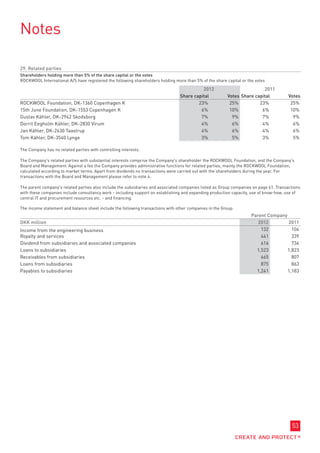 Notes

29. Related parties
Shareholders holding more than 5% of the share capital or the votes
ROCKWOOL International A/S have registered the following shareholders holding more than 5% of the share capital or the votes

                                                                                           2012                          2011
                                                                                 Share capital           Votes Share capital            Votes
ROCKWOOL Foundation, DK-1360 Copenhagen K                                                23%              25%          23%               25%
15th June Foundation, DK-1553 Copenhagen K                                                6%              10%           6%               10%
Gustav Kähler, DK-2942 Skodsborg                                                          7%               9%           7%                9%
Dorrit Eegholm Kähler, DK-2830 Virum                                                      4%               6%           4%                6%
Jan Kähler, DK-2630 Taastrup                                                              4%               6%           4%                6%
Tom Kähler, DK-3540 Lynge                                                                 3%               5%           3%                5%

The Company has no related parties with controlling interests.

The Company's related parties with substantial interests comprise the Company's shareholder the ROCKWOOL Foundation, and the Company's
Board and Management. Against a fee the Company provides administrative functions for related parties, mainly the ROCKWOOL Foundation,
calculated according to market terms. Apart from dividends no transactions were carried out with the shareholders during the year. For
transactions with the Board and Management please refer to note 4.

The parent company's related parties also include the subsidiaries and associated companies listed as Group companies on page 61. Transactions
with these companies include consultancy work - including support on establishing and expanding production capacity, use of know-how, use of
central IT and procurement resources etc. - and financing.

The income statement and balance sheet include the following transactions with other companies in the Group:
                                                                                                                     Parent Company
DKK million                                                                                                             2012        2011
Income from the engineering business                                                                                     132          104
Royalty and services                                                                                                     441          339
Dividend from subsidiaries and associated companies                                                                      616          734
Loans to subsidiaries                                                                                                  1,523        1,823
Receivables from subsidiaries                                                                                            665          807
Loans from subsidiaries                                                                                                  875          863
Payables to subsidiaries                                                                                               1,241        1,183




                                                                                                                                         53
 