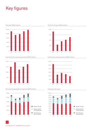 Key figures


Net sales (DKK million)                                                    Profit for the year (DKK million)


15,000                                                                     1,200


12,000
                                                                             900

 9,000
                                                                             600
 6,000


                                                                             300
 3,000



     0                                                                         0
             08    09     10      11      12                                        08    09     10     11     12



Cash flow from operating activities (DKK million)                          Investments and acquisitions (DKK million)


2,000                                                                      3,000


                                                                           2,500
1,500
                                                                           2,000


1,000                                                                      1,500


                                                                           1,000
 500
                                                                             500


     0                                                                         0
             08    09    10      11      12                                         08    09     10     11     12



Net sales by geographical segment (DKK million)                            Employees by region

15,000                                                                     10,000
                                                                            9,000
12,000                                                                      8,000
                                                                            7,000
 9,000                                                                      6,000
                                                                            5,000
 6,000                                                	 Western Europe      4,000                                       	 Western Europe
                                                                            3,000
                                                      	 Eastern Europe                                                  	 Eastern Europe
 3,000                                            	     including Russia    2,000                                   	     including Russia

                                                      	 North America,      1,000                                       	 North America,
         0                                        	     Asia and others        0                                    	     Asia and others
              08    09    10      11      12                                        08    09     10     11     12




 4
Annual Report 2012 I ROCKWOOL International A/S
 