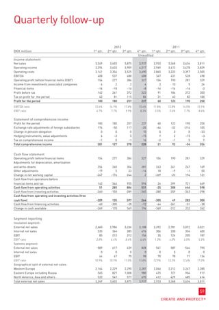 Quarterly follow-up

                                                                          2012                                     2011
DKK million                                               1st qtr.   2nd qtr.  3rd qtr.   4th qtr. 1st qtr.   2nd qtr.  3rd qtr.   4th qtr.
                                                                                           Unaudited
Income statement
Net sales                                                  3,249      3,603      3,875     3,937     2,933     3,368      3,636     3,811
Operating income                                           3,294      3,633      3,909     4,017     2,969     3,413      3,678     3,829
Operating costs                                            3,141      3,356      3,525     3,690     2,865     3,223      3,397     3,500
EBITDA                                                       408        537        688       608       347       431        528       498
Operating profit before financial items (EBIT)               154        277        384       327       104       190        281       329
Income from investments associated companies                   4          2          2         4         3        10          5        24
Financial items                                              -16        -18        -14        -8       -16       -14        -14        -3
Profit before tax                                            142        261        372       323        91       186        272       350
Tax on profit for the period                                  42         81        115        86        31        63         82       100
Profit for the period                                        100        180        257       237        60       123        190       250
EBITDA ratio                                               12.6%      14.9%      17.8%     15.4%     11.8%     12.8%      14.5%     13.1%
EBIT ratio                                                  4.7%       7.7%       9.9%      8.3%      3.5%      5.6%       7.7%      8.6%

Statement of comprehensive income
Profit for the period                                        100        180        257       237        60       123        190       250
Exchange rate adjustments of foreign subsidiaries            176        -50        117       -20       -44       -32       -214       105
Change in pension obligation                                   0          0          0        10         0         0          0       -33
Hedging instruments, value adjustments                         6         -3          5       -15         7         2        -15        -3
Tax on comprehensive income                                   -1          0         -1        16        -2        -1          5         7
Total comprehensive income                                   281        127        378       228        21        92        -34       326


Cash flow statement
Operating profit before financial items                      154        277        384       327       104       190        281       329
Adjustments for depreciation, amortisation
and write-downs                                              254        260        304       281       243       241        247       169
Other adjustments                                            -19          5         23       -16        18        -9         -1        50
Change in net working capital                               -247       -176        244         2      -339       -23        194       121
Cash flow from operations before
financial items and tax                                      142        366        955       594        26       399        721       669
Cash flow from operating activities                           51        285        886       531       -25       308        646       598
Cash flow from investing activities                         -260       -150       -289      -265      -280      -259       -363      -298
Cash flow from operating and investing activities (free
cash flow)                                                  -209        135        597       266      -305        49        283       300
Cash flow from financing activities                          -60       -305        -28       -72       -64      -361        -51       -38
Change in cash available                                    -269       -170        569       194      -369      -312        232       262


Segment reporting
Insulation segment:
External net sales                                         2,660      2,986      3,236     3,108     2,392     2,781      3,072     3,021
Internal net sales                                           335        364        385       476       306       330        334       400
EBIT                                                          85        213        312       156        35       124        205       187
EBIT ratio                                                  2.8%       6.4%       8.6%      4.4%      1.3%      4.0%       6.0%      5.5%
Systems segment:
External net sales                                           589        617        639       828       541       587        564       790
Internal net sales                                             0          0          0         0         0         0          0         0
EBIT                                                          64         67         70        98        70        78         71       134
EBIT ratio                                                 10.9%      10.9%      11.0%     11.8%     12.9%     13.3%      12.6%     17.0%
Geographical split of external net sales:
Western Europe                                             2,164      2,229      2,290     2,287     2,046     2,212      2,247     2,280
Eastern Europe including Russia                              565        827      1,008       980       475       727        904       917
North America, Asia and others                               520        547        577       670       412       429        485       614
Total external net sales                                   3,249      3,603      3,875     3,937     2,933     3,368      3,636     3,811


                                                                                                                                      59
 