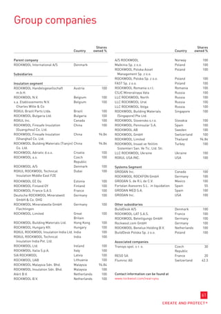Group companies

                                                    Shares                                                          Shares
                                        Country    owned %                                           Country       owned %

Parent company                                               A/S ROCKWOOL                            Norway            100
ROCKWOOL International A/S              Denmark              Malkinia Sp. z o.o.                     Poland            100
                                                             ROCKWOOL Polska Asset                   Poland            100
Subsidiaries                                                  Management Sp. z o.o.
                                                             ROCKWOOL Polska Sp. z o.o.              Poland            100
Insulation segment                                           FAST Sp. z o.o.                         Poland            100
ROCKWOOL Handelsgesellschaft            Austria        100   ROCKWOOL Romania s.r.l.                 Romania           100
  m.b.H.                                                     CSJC Mineralnaya Vata                   Russia            100
ROCKWOOL N.V.                           Belgium        100   LLC ROCKWOOL North                      Russia            100
s.a. Etablissements N.V.                Belgium        100   LLC ROCKWOOL Ural                       Russia            100
  Charles Wille  Co                                         LLC ROCKWOOL Volga                      Russia            100
ROXUL Brazil Parts Ltda.                Brazil         100   ROCKWOOL Building Materials             Singapore         100
ROCKWOOL Bulgaria Ltd.                  Bulgaria       100    (Singapore) Pte Ltd.
ROXUL Inc.                              Canada         100   ROCKWOOL Slovensko s.r.o.               Slovakia          100
ROCKWOOL Firesafe Insulation            China          100   ROCKWOOL Peninsular S.A.                Spain             100
  (Guangzhou) Co. Ltd.                                       ROCKWOOL AB                             Sweden            100
ROCKWOOL Firesafe Insulation            China        94.84   ROCKWOOL GmbH                           Switzerland       100
  (Shanghai) Co. Ltd.                                        ROCKWOOL Limited                        Thailand        94.84
ROCKWOOL Building Materials (Tianjin)   China        94.84   ROCKWOOL Insaat ve Yelitim              Turkey            100
  Co. Ltd.                                                    Sistemleri San. Ve Tic. Ltd. Sti.
ROCKWOOL Adriatic d.o.o.                Croatia        100   LLC ROCKWOOL Ukraine                    Ukraine           100
ROCKWOOL a.s.                           Czech          100   ROXUL USA INC.                          USA               100
                                        Republic
ROCKWOOL A/S                            Denmark        100   Systems Segment
ROXUL ROCKWOOL Technical                Dubai          100   GRODAN Inc.                             Canada            100
 Insulation Middle East FZE                                  ROCKWOOL ROCKFON GmbH                   Germany           100
ROCKWOOL EE Oü                          Estonia        100   GRODAN S. de R.L de C.V.                Mexico            100
ROCKWOOL Finland OY                     Finland        100   Fortalan Asesores S.L. in liquidation   Spain              55
ROCKWOOL France S.A.S                   France         100   GRODAN MED S.A.                         Spain             100
Deutsche ROCKWOOL Mineralwoll           Germany        100   GRODAN Inc.                             USA               100
 GmbH  Co. OHG
ROCKWOOL Mineralwolle GmbH              Germany        100   Other subsidiaries
 Flechtingen                                                 BuildDesk A/S                           Denmark           100
ROCKWOOL Limited                     Great             100   ROCKWOOL LAT S.A.S.                     France            100
                                     Britain                 ROCKWOOL Beteiligungs GmbH              Germany           100
ROCKWOOL Building Materials Ltd.     Hong Kong         100   Rockwool.com GmbH                       Germany           100
ROCKWOOL Hungary Kft.                Hungary           100   ROCKWOOL Benelux Holding B.V.           Netherlands       100
ROXUL ROCKWOOL Insulation India Ltd. India             100   BuildDesk Polska Sp. z o.o.             Poland            100
ROXUL ROCKWOOL Technical             India             100
  Insulation India Pvt. Ltd.                                 Associated companies
ROCKWOOL Ltd.                        Ireland           100   Transys spol. s r. o.                   Czech              30
ROCKWOOL Italia S.p.A.               Italy             100                                           Republic
SIA ROCKWOOL                         Latvia            100   RESO SA                                 France             20
ROCKWOOL UAB                         Lithuania         100   Flumroc AG                              Switzerland      42.3
ROCKWOOL Malaysia Sdn. Bhd.          Malaysia        94.84
ROCKWOOL Insulation Sdn. Bhd.        Malaysia          100
Alért B.V.                           Netherlands       100   Contact information can be found at
ROCKWOOL B.V.                        Netherlands       100   www.rockwool.com/near+you




                                                                                                                      61
 