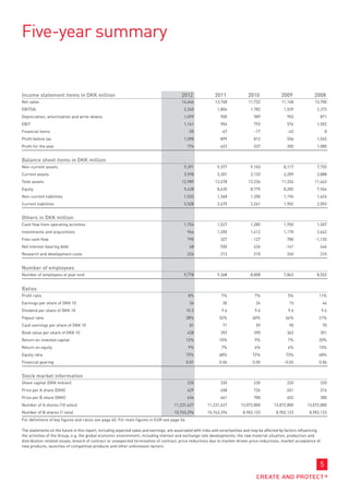 Five-year summary


Income statement items in DKK million                                                      2012              2011               2010               2009               2008
Net sales                                                                                  14,664             13,748             11,732            11,168             13,700
EBITDA                                                                                      2,240              1,804              1,782              1,529              2,373
Depreciation, amortisation and write-downs                                                  1,099                900                989                953                   871
EBIT                                                                                        1,141                904                793                576              1,502
Financial items                                                                               -55                -47                -17                -42                     8
Profit before tax                                                                           1,098                899                812                556              1,545
Profit for the year                                                                           774                623                537                350              1,080


Balance sheet items in DKK million
Non-current assets                                                                          9,391              9,377              9,103              8,117              7,755
Current assets                                                                              3,598              3,301              3,133              3,209              3,888
Total assets                                                                               12,989             12,678             12,236            11,326             11,643
Equity                                                                                      9,428              8,635              8,775              8,205              7,964
Non-current liabilities                                                                     1,033              1,368              1,200              1,196              1,626
Current liabilities                                                                         2,528              2,675              2,261              1,902              2,053


Others in DKK million
Cash flow from operating activities                                                         1,754              1,527              1,285              1,950              1,507
Investments and acquisitions                                                                  964              1,200              1,412              1,170              2,642
Free cash flow                                                                                790                327               -127                780             -1,135
Net interest-bearing debt                                                                      68                550                426               -141                   446
Research and development costs                                                                226                213                210                260                   210


Number of employees
Number of employees at year-end                                                             9,778              9,368              8,808              7,843              8,552


Ratios
Profit ratio                                                                                   8%                7%                 7%                 5%                11%
Earnings per share of DKK 10                                                                   36                 30                 24                 15                    46
Dividend per share of DKK 10                                                                  10.2               9.6                9.6                9.6                   9.6
Payout ratio                                                                                  28%               32%                40%                64%                21%
Cash earnings per share of DKK 10                                                              81                 71                 59                 90                    70
Book value per share of DKK 10                                                                428                392                390                362                   351
Return on invested capital                                                                    12%               10%                 9%                 7%                20%
Return on equity                                                                               9%                7%                 6%                 4%                13%
Equity ratio                                                                                  73%               68%                72%                73%                68%
Financial gearing                                                                             0.01              0.06               0.05              -0.02               0.06


Stock market information
Share capital (DKK million)                                                                   220                220                220                220                   220
Price per A share (DKK)                                                                       629                458                726                651                   316
Price per B share (DKK)                                                                       634                461                700                652                   300
Number of A shares (10 votes)                                                         11,231,627         11,231,627         13,072,800         13,072,800         13,072,800
Number of B shares (1 vote)                                                           10,743,296         10,743,296          8,902,123          8,902,123          8,902,123
For definitions of key figures and ratios see page 60. For main figures in EUR see page 54.

The statements on the future in this report, including expected sales and earnings, are associated with risks and uncertainties and may be affected by factors influencing
the activities of the Group, e.g. the global economic environment, including interest and exchange rate developments, the raw material situation, production and
distribution-related issues, breach of contract or unexpected termination of contract, price reductions due to market-driven price reductions, market acceptance of
new products, launches of competitive products and other unforeseen factors.



                                                                                                                                                                         5
 