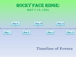 Rocky Face Ridge:
                   May 7-13, 1864



        May 8           May 10            May 12


May 7           May 9            May 11            May 13




                         Timeline of Events
 