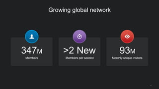 4
Members
347M
Members per second
>2 New
Monthly unique visitors
93M
Growing global network
 